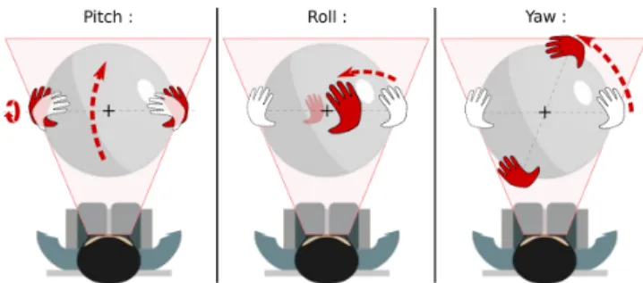 Figure 3. Rotating the display as viewed from above. Initial hand posi- posi-tions in white, final posiposi-tions in red.