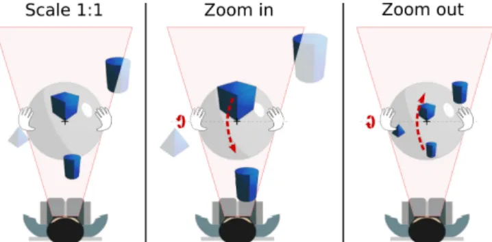 Figure 5. Zooming the scene. The pitch rotation defines the zoom while the pointer continuously updates the scale center.
