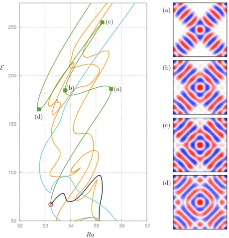 Figure 3. Spatial structure along the branch of spatially extended four-armed D 4 -symmetric states with arms along the diagonals (green curve) at (a) a right fold at Ra » 55.60 , (b) the next left fold at Ra » 53.79 , (c) the next right fold at Ra » 55.25