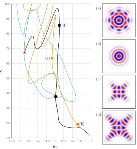 Figure 5. The transition from a four-armed structure with arms oriented along the diagonals ( panel ( c ) , Ra » 55.03 , and panel ( d ) , Ra » 55.25 , black curve ) to an  eight-armed structure with arms oriented along both the diagonals and the principal