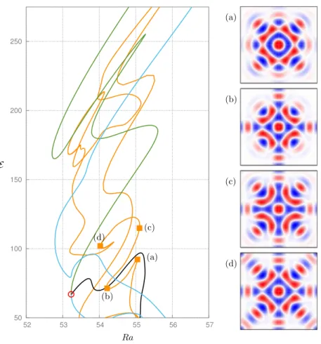 Figure 6. Continuation of ﬁgure 5 showing the evolution of the solutions along the pseudo-isola (orange curve)