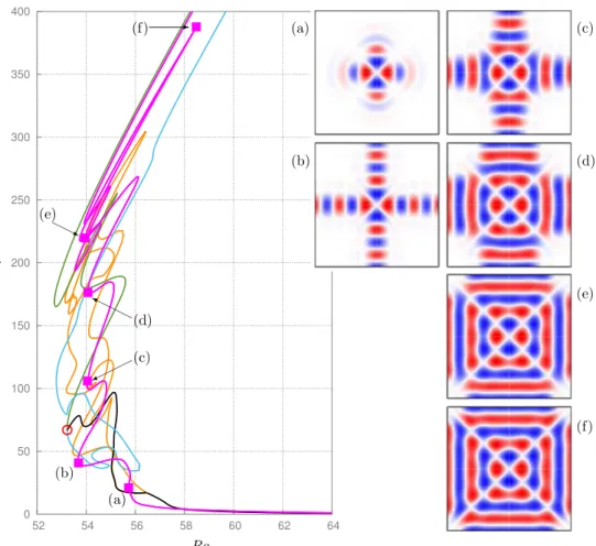 Figure 7. Spatial structure of D 2 -symmetric states with four arms oriented along the principal axes at several different locations along the ( pink ) solution branch