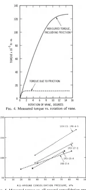 FIG. 3.  Details of the coupling between the rod and the vane. 