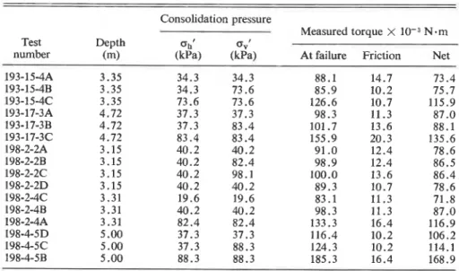 TABLE  1.  Results of the  triaxial-vane tests 