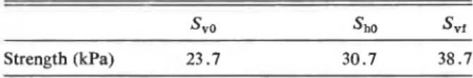 TABLE  3.  Results of calculating strengths on different  planes at different stresses 