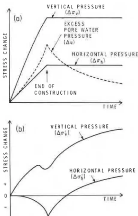 FIG.  8.  Illustration for pressure changes in the subsoil under  a  fill during  and  after  consolidation:  ( a )   change of  total  and  porewater pressures;  (b)  change of effective pressures