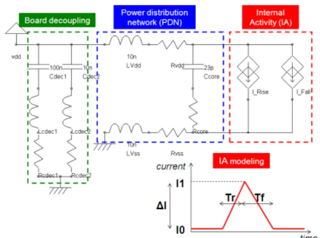 Fig. 5.  Comparison between measurement and simulation of the digital core  power supply voltage bounce before electrical stress 