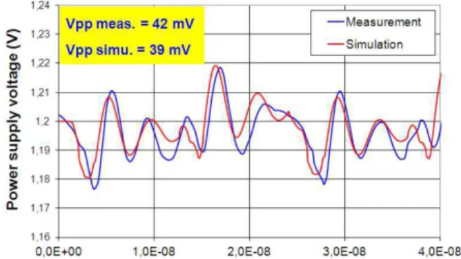 Fig. 7.  Comparison  between  simulated  power  supply  voltage  bounce  after  120 minutes of 3.6 V electrical stress 