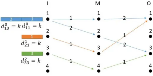Figure 5-1: Traffic pattern C on a 4-by-4 Clos