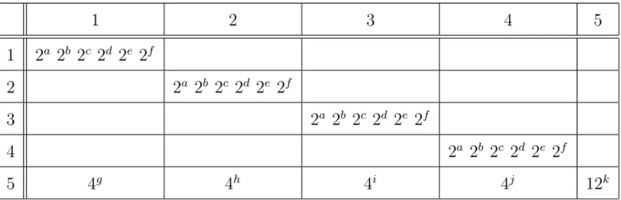 Table 5.3: Traffic pattern for example 5.3 1 2 3 4 5 1 2 a 2 b 2 c 2 d 2 e 2 f 2 2 a 2 b 2 c 2 d 2 e 2 f 3 2 a 2 b 2 c 2 d 2 e 2 f 4 2 a 2 b 2 c 2 d 2 e 2 f 5 4 g 4 h 4 i 4 j 12 k