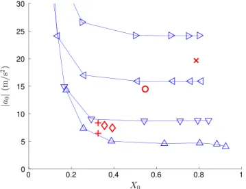 Fig. 16 shows a comparison between the numerical simulation and the parabolic approximation for X 0 ¼ 0 : 273 and h H ¼ 0 : 25 ( D T 0  1100 K).