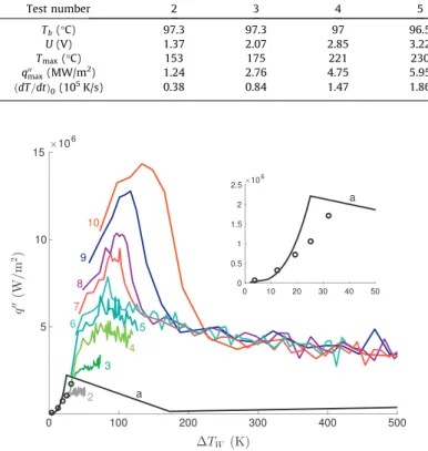 Fig. 4. Heat transfer coefficient, h, vs. wire superheat, DT W ; numbers refer to tests 4–10; broken line represents h / DT 1:23W .