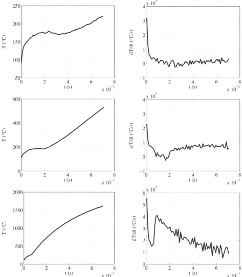 Fig. 5. Wire temperature (left) and heating rate (right) evolutions during a pulse; from top to bottom: test 4, test 6, test 10.