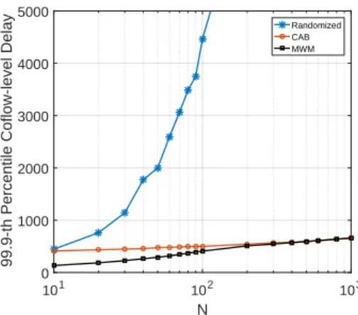 Fig. 2. Average coflow-level delay under different scheduling policies. Note that the horizontal axis is in the log scale.