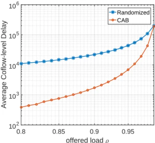 Fig. 4. Coflow-level delay dilation factor (the ratio between average coflow- coflow-level delay and average packet-coflow-level delay) under different scheduling policies.