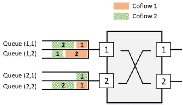 Fig. 1. A 2 × 2 input-queued switch with two coflow arrivals.