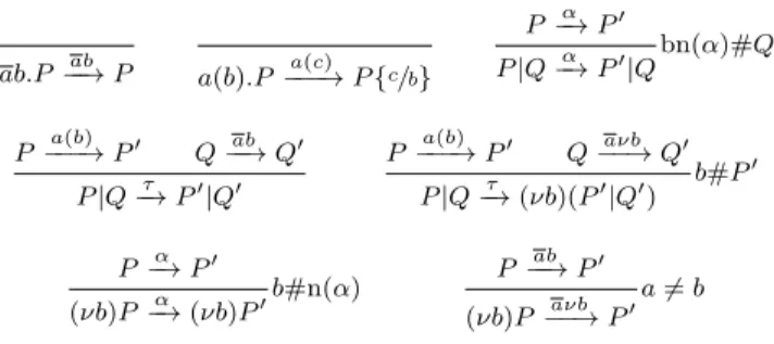 Figure 3. LTS rules for prefix, parallel composition, and name restriction in the π-calculus.