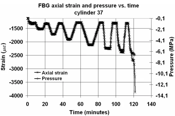 Figure 6. Axial strain from Bragg grating and pressure vs. time. 