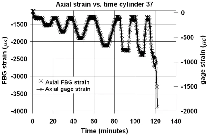 Figure 10. Bragg grating strain response and strain gage placed in axial direction. 