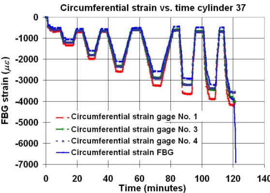 Figure 11. Bragg grating and strain gage response in circumferential direction. 