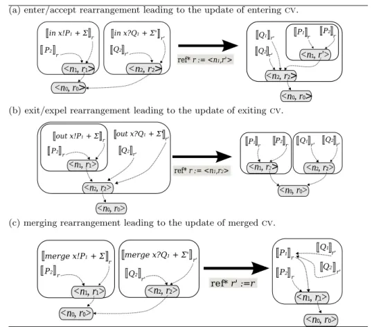 Fig. 11. Simplified diagrams illustrating enter, exit and merge rearrangements.