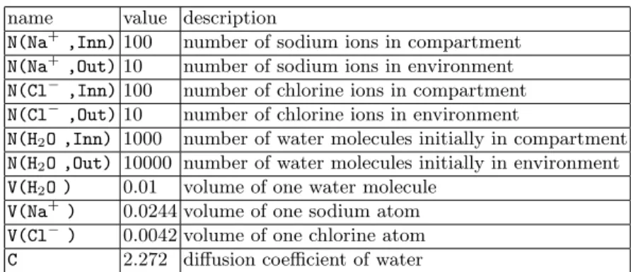 Table 1. Parameters and constants used in osmosis experiments