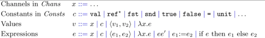 Fig. 1. Values and expressions of the imperative call-by-value lambda calculus.