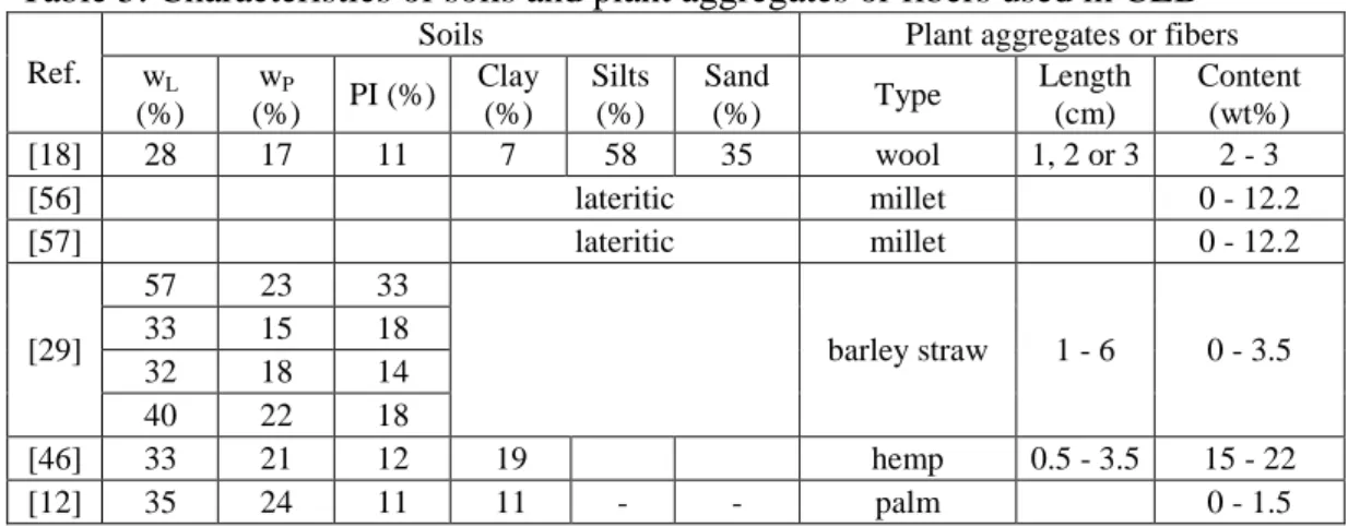 Table 5: Characteristics of soils and plant aggregates or fibers used in CEB 