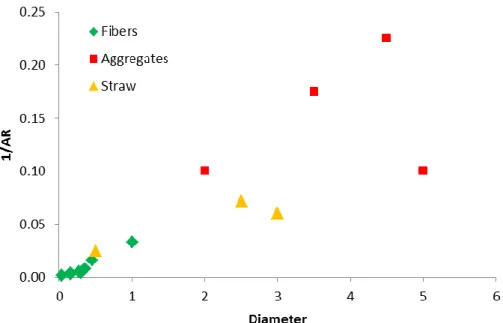 Figure 1: Aspect ratio of the particle versus its diameter 