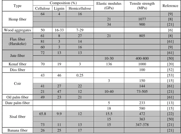 Table  2:  Chemical  and  mechanical  properties  of  plant  particles  used  in  earth  construction  materials  