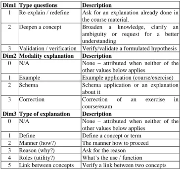 Table 1. Final question taxonomy from manual annotation  Dim1  Type questions  Description 