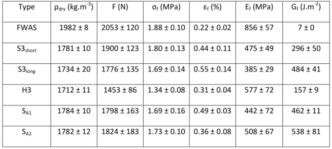 Table  6.  Average  experimental  mechanical  properties:  dry  density  (ρ dry ),  flexural  strength  (σ f ), 