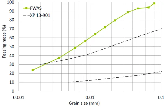 Figure 5. Comparative grain size distribution curve for earth: FWAS and standard 799 