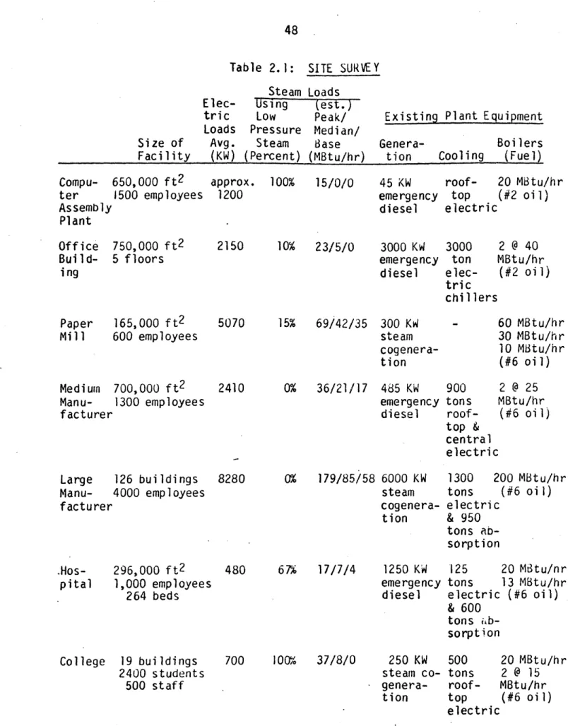 Table  2.1:  SITE  SURVEY Steam  Loads Elec-  Using  (est.) tric  Low  Peak/