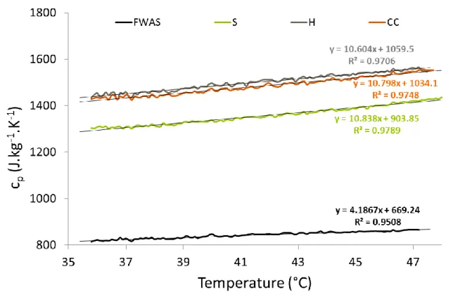Figure 6. Specific heat capacity (c p ) of the different raw materials as a function of temperature  