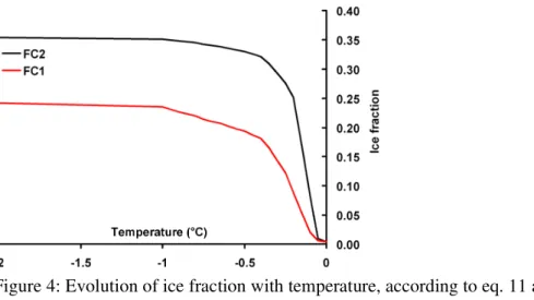 Figure 4: Evolution of ice fraction with temperature, according to eq. 11 and pore size  distribution supplied in Figure 2 