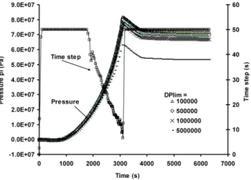 Figure 9: Analysis of the time objectivity according to the limit pressure increment  ∆ Plim for  FC1 and evolution of the time steps obtained for ∆Plim = 1 MPa in 1D calculation 