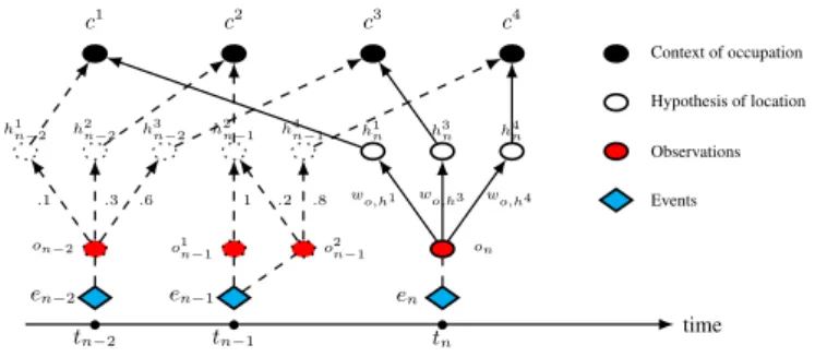 Figure 1: Example of Dynamic Network