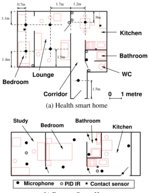 Figure 2: Layout of the smart homes used and position of the sensors.