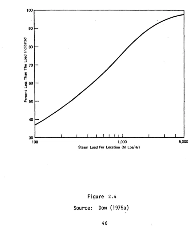 Figure 2.4 Source:  Dow  (1975a)