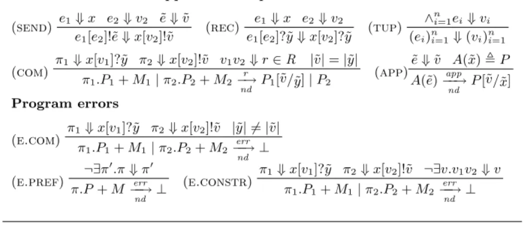 Fig. 14. Non-deterministic operational semantics of π(L) with priorities: all rules of the π-calculus with priorities in Fig