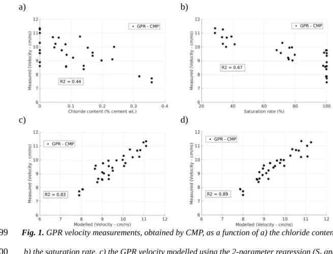 Fig. 1. GPR velocity measurements, obtained by CMP, as a function of a) the chloride content,