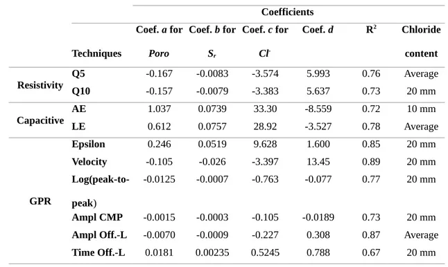 Table 3. Coefficient of the multi-regressions of the ND techniques performed in their optimal configuration of chloride content (correponding to the greatest a/ a )