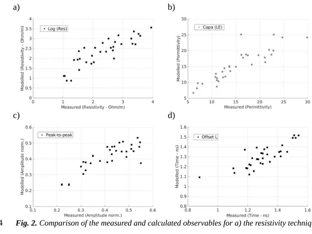 Fig. 2. Comparison of the measured and calculated observables for a) the resistivity technique