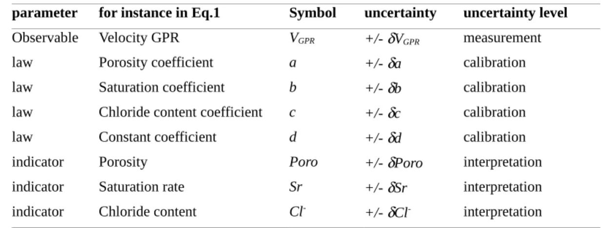 Table 6. Uncertainty levels on Eq.1