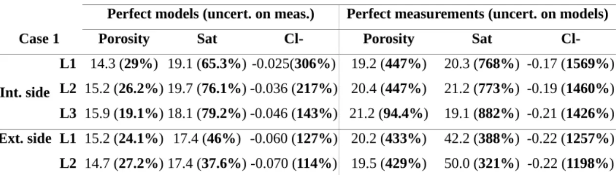 Table 7. Statistical inversions of the ND measurements, performed on a concrete wharf (Table 5), under