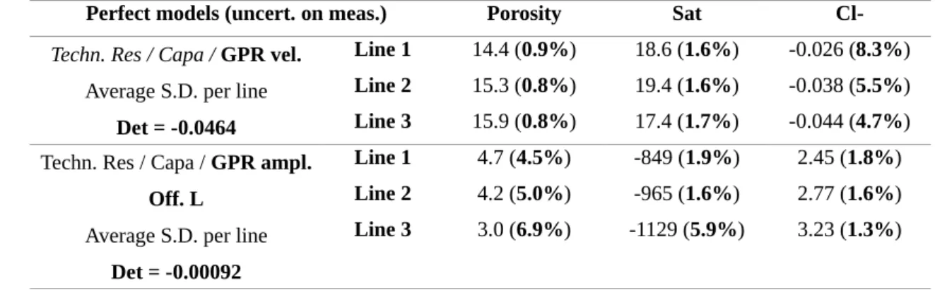 Table 9. Statistical inversions of the ND measurements, performed on the internal side of the