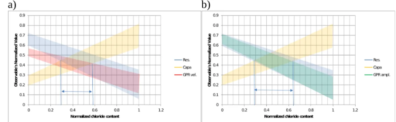 Fig. 3. Regressions of selected ND techniques (normalized values) versus chloride content for