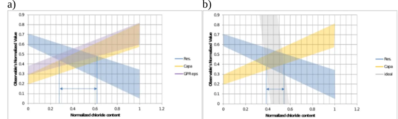 Fig. 4. Regressions of selected ND techniques (normalized values) versus chloride content for