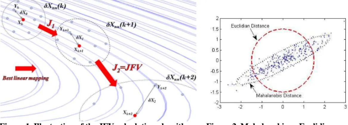 Figure 1. Illustration of the JFV calculation algorithm  Figure 2. Mahalanobis vs Euclidian  distance 